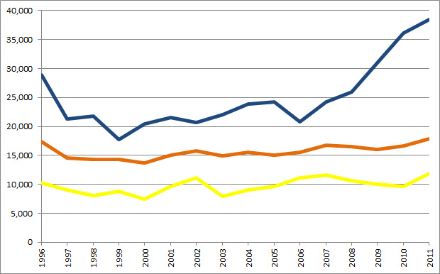 File:MLSattendances1996-2011.jpg