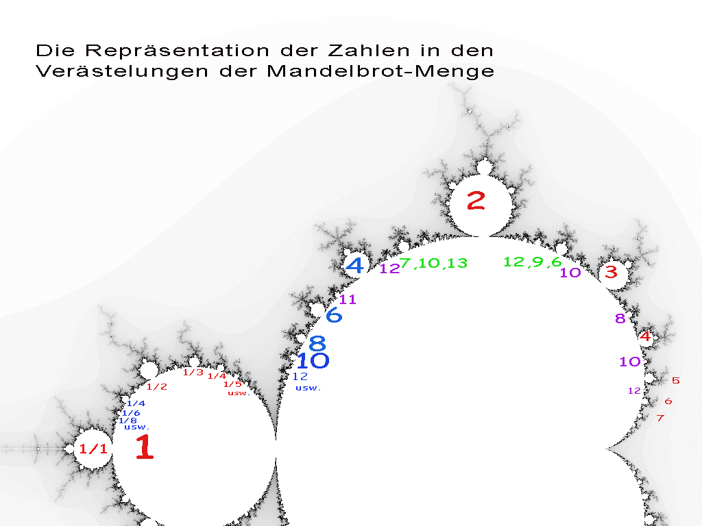 Grundfigur mit Verästelungszahlen