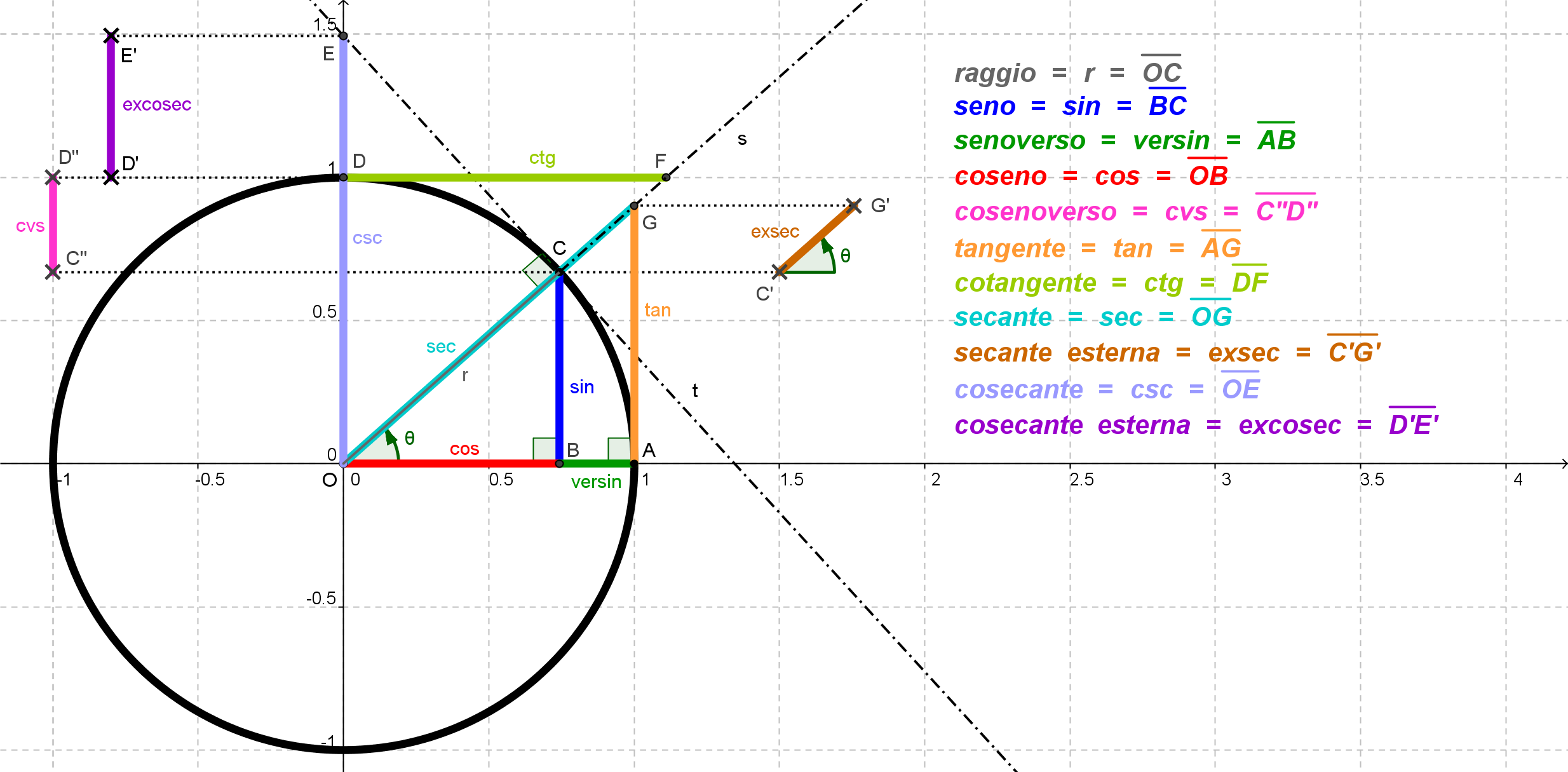 Funzione Trigonometrica Wikipedia