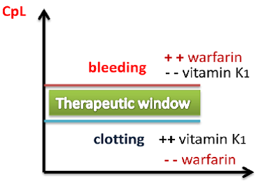 File:Vitamin K1 warfarin therapeutic window.png