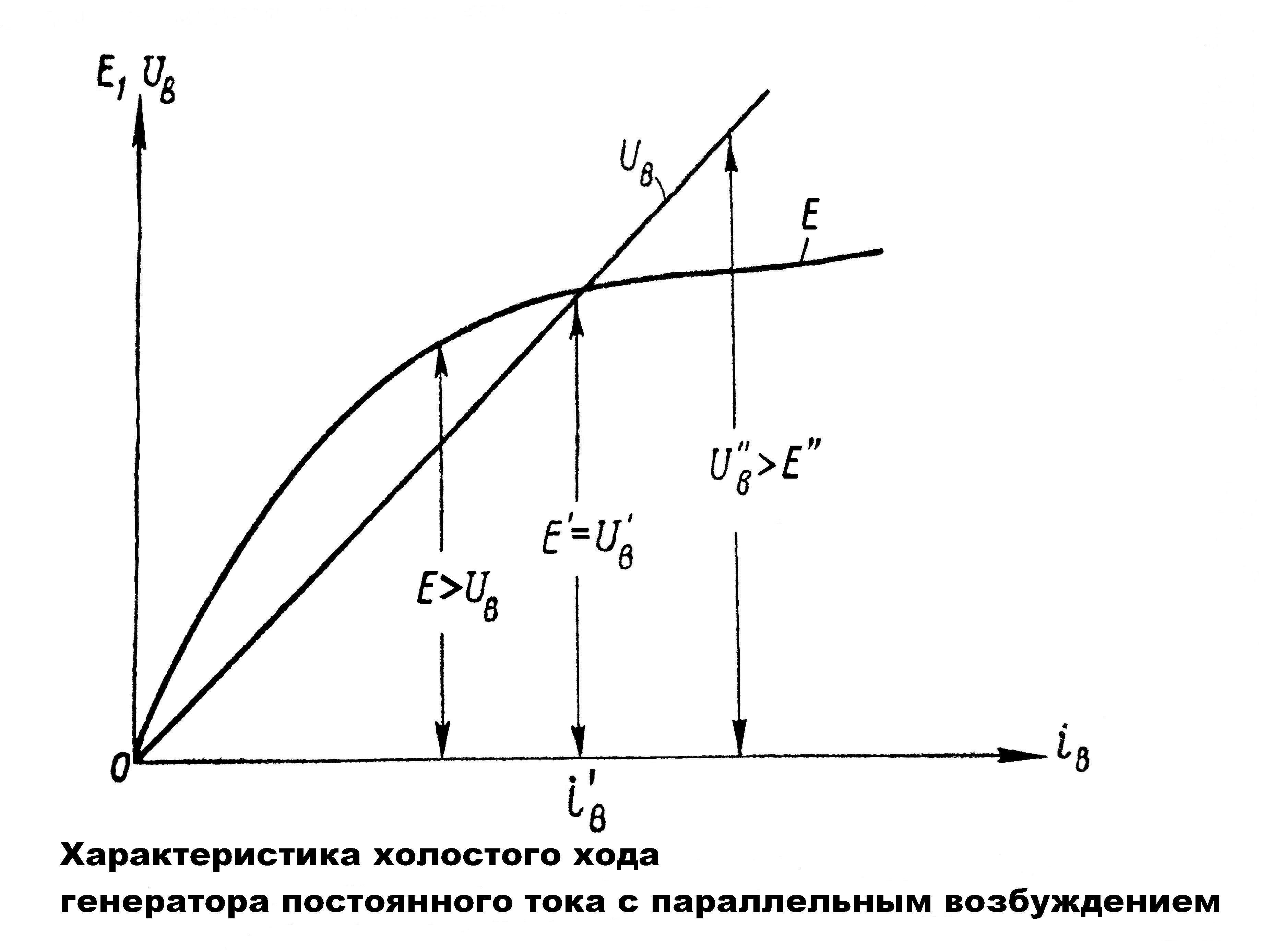 Характеристика холостого хода ГПТ