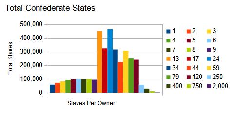 1860 US census, Total Confederate States, number of slaves per owner