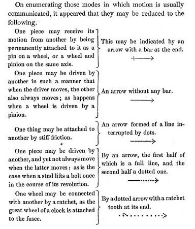 Babbage's notation for machine parts, explanation from On a method of expressing by signs the action of machinery (1827) of his "Mechanical Notation", invented for his own use in understanding the work on the difference engine, and an influence on the conception of the analytical engine[70]