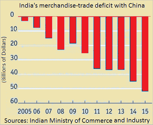 File:Déficit commercial (biens) de l'Inde avec chine.png