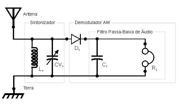 Esquema de blocos de um rádio de galena com Capacitor Variável para Sintonizar a Freqüência AM