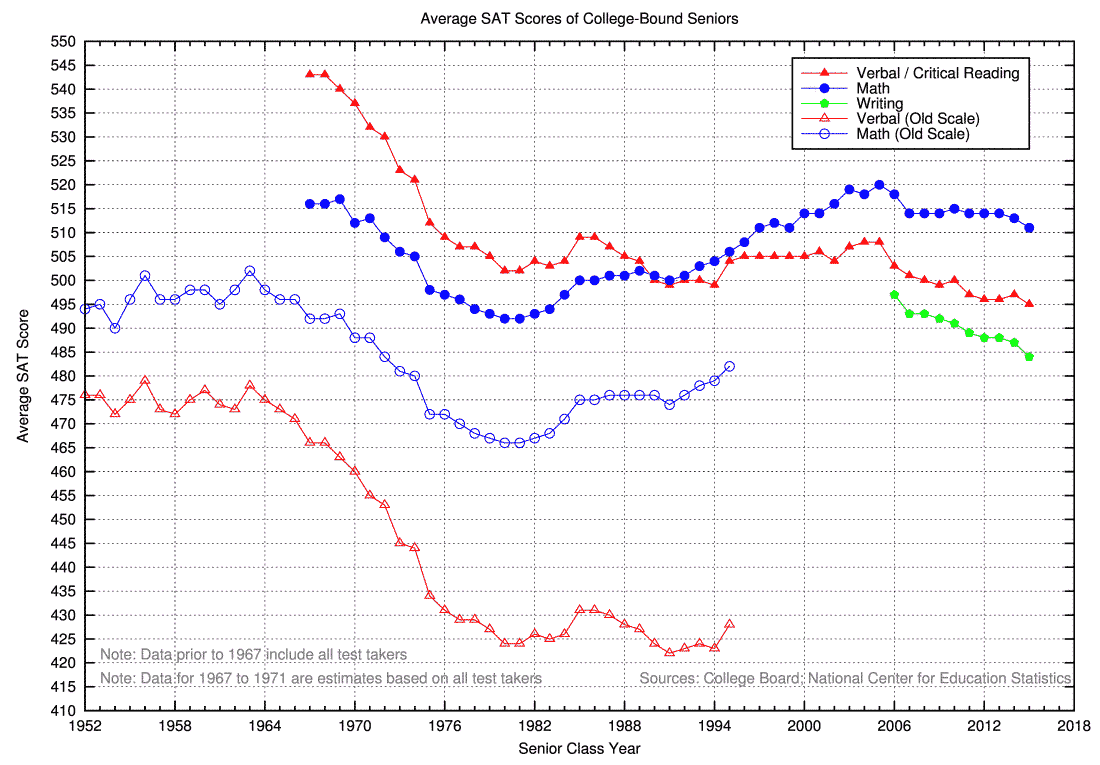 File:Historical Average SAT Scores.png - Wikimedia Commons