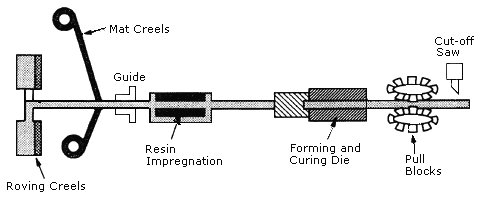 File:Pultrusion.gif - Wikimedia Commons