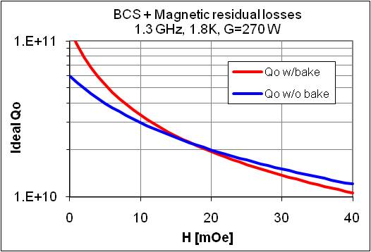 Plot of SRF cavity ideal Qo vs external DC magnetic field for the same cavity frequency, temperature, and geometry factor as used in the text. SRF Cavity Max Qo vs H 2.jpg