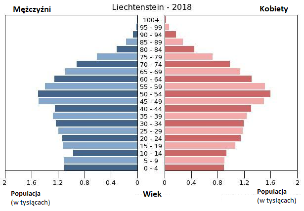 File:Struktura-plci-wieku-liechtenstein-2019.png