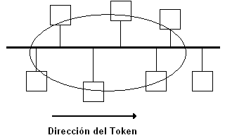 Token bus network Implementation of Token Ring using a virtual ring on a coaxial cable