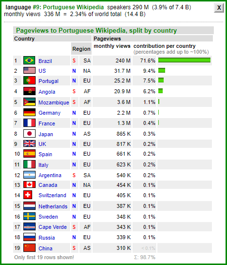 example panel for WMF visualization WiViVi, details on which share of traffic for English language comes from which country
