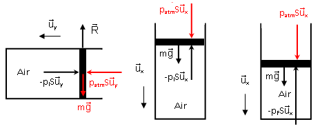 Schémas représentant une quantité d'air remplissant un cylindre fermé par un piston massique, mobile, le côté extérieur du piston étant au contact de l'atmosphère, dans les 3 situations successives : cylindre horizontal et système à l'équilibre mécanique, rotation rapide du cylindre rendant ce dernier vertical à ouverture supérieure et système d'abord hors équilibre mécanique, puis en équilibre mécanique