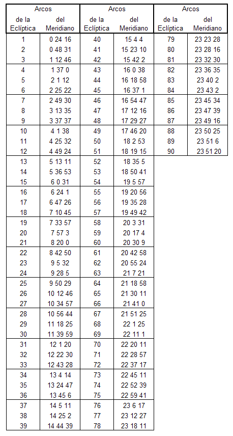 Tabla de la Inclinación de la Eclíptica