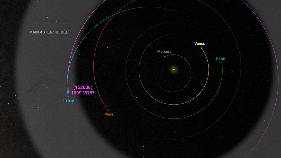 A diagram of the solar system, with the Sun a small yellow dot just off-center and Mercury, Venus, Earth, and Mars' orbits represented by colorful circles. The Lucy mission's blue orbit intersects with asteroid 1999 VD57's pink orbit.