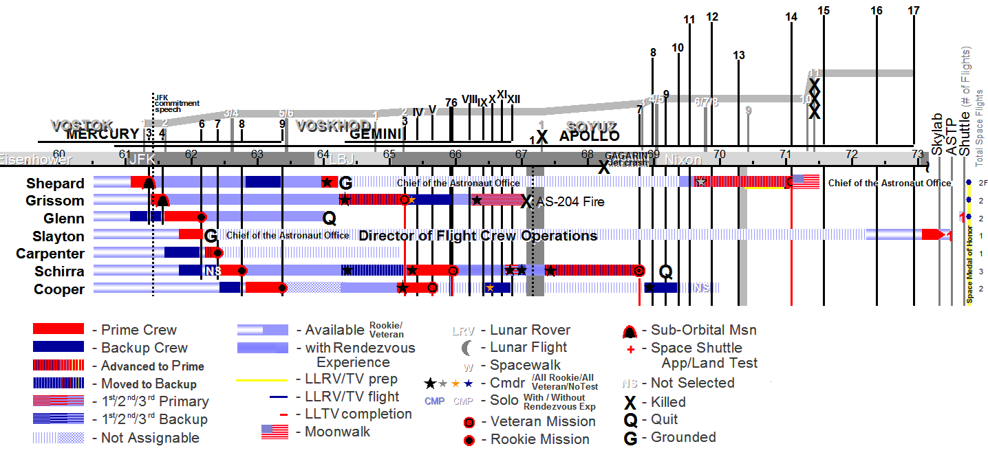 Astronaut Assignments Chart - Mercury 7
