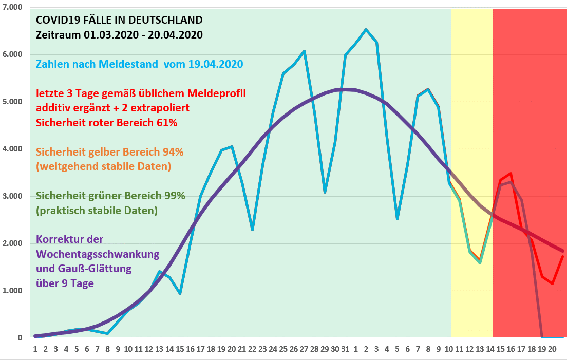 Analyse der aktuellen Infiziertendaten zu COVID19