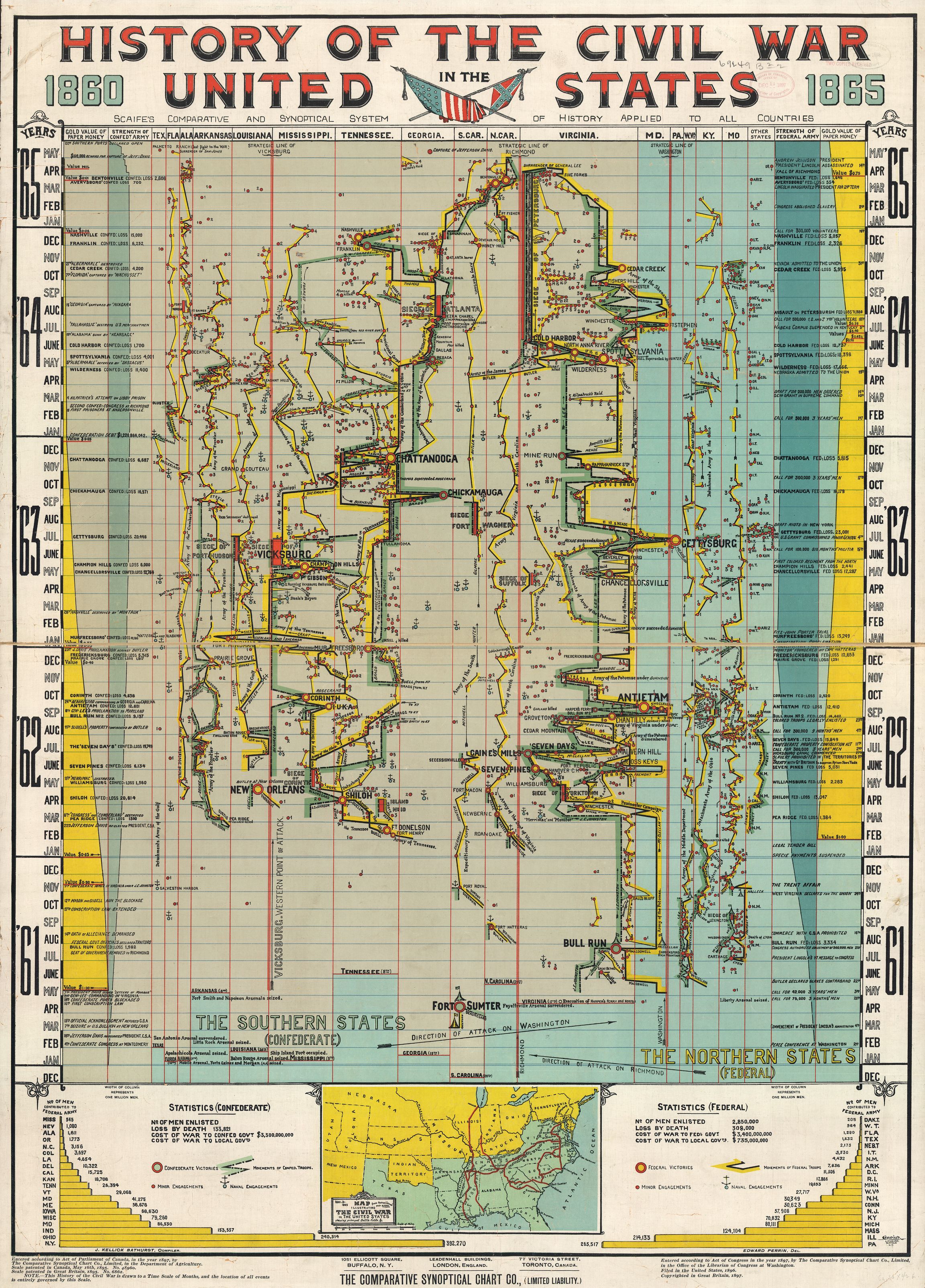 The Civil War 1861 To 1865 Chart