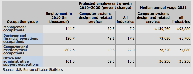 File:ComputerSystemsOccupationalGrowthWages.png