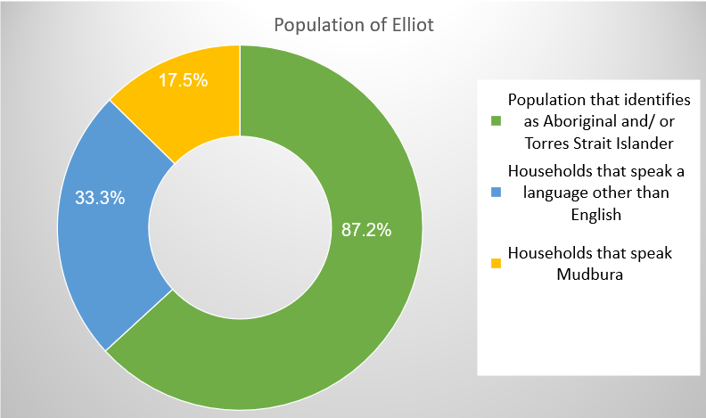 Population of Elliot statistics according to the 2016 census by the Australian Bureau of statistics (Australian Bureau of Statistics, 2018) Elliott population.png