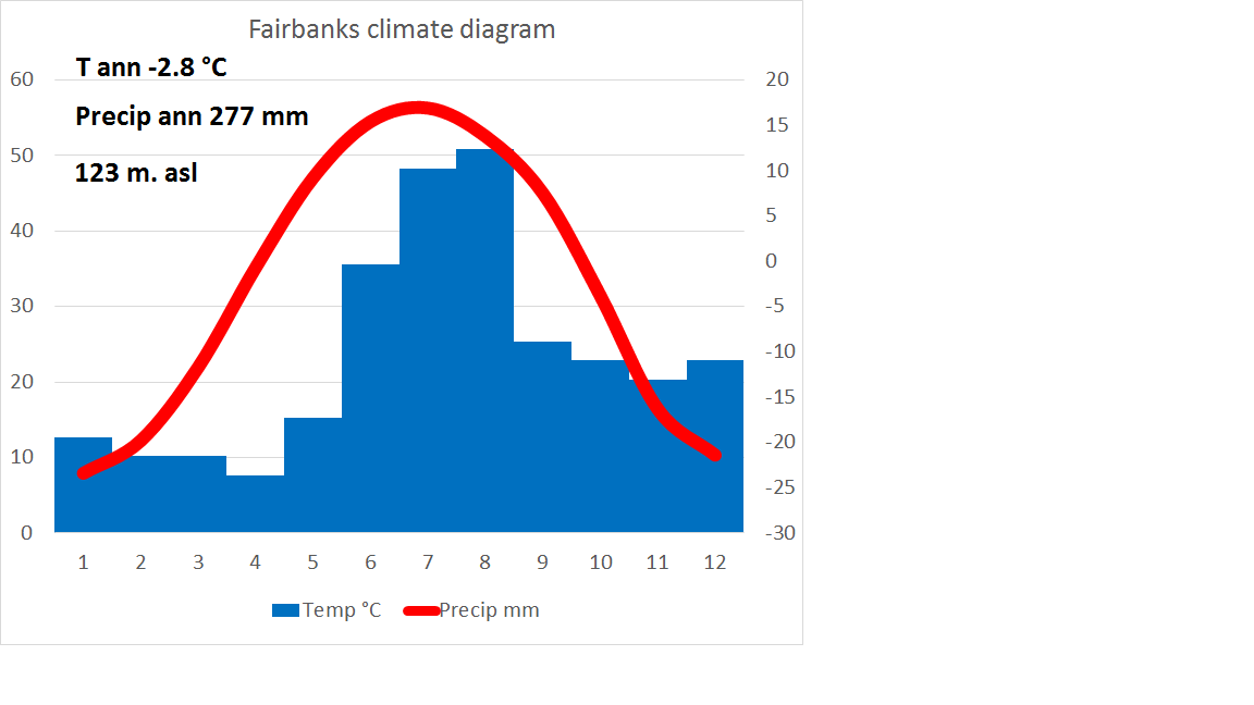 Modern climate. Climate diagram. Климат Израиля диаграмма. Климат Канады диаграмма. Климат Дании диаграмма.