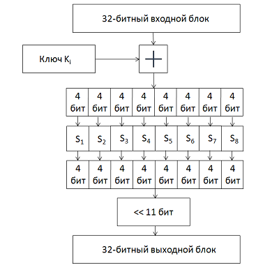 File:Feistel function GOST.png