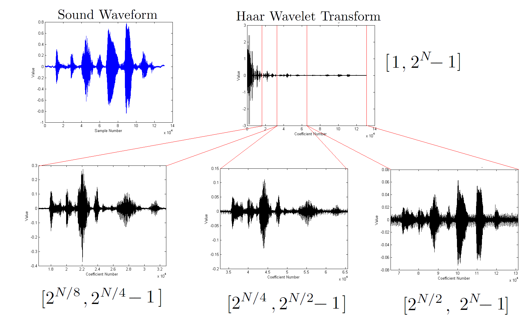 noise waveform