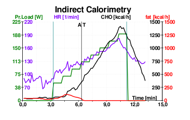 Indirect calorimetry