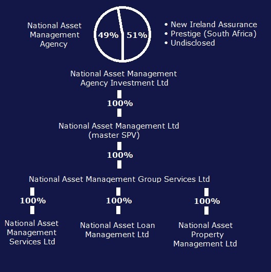 NAMA SPV structure