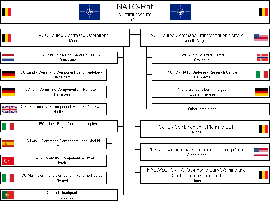 Nato Structure Chart