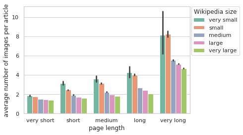 Average number of images for Illustrated articles in Wikipedia, by article length