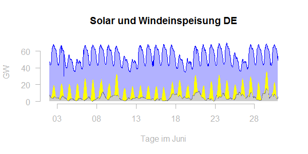 File:Solar und Windeinspeisung DE.png