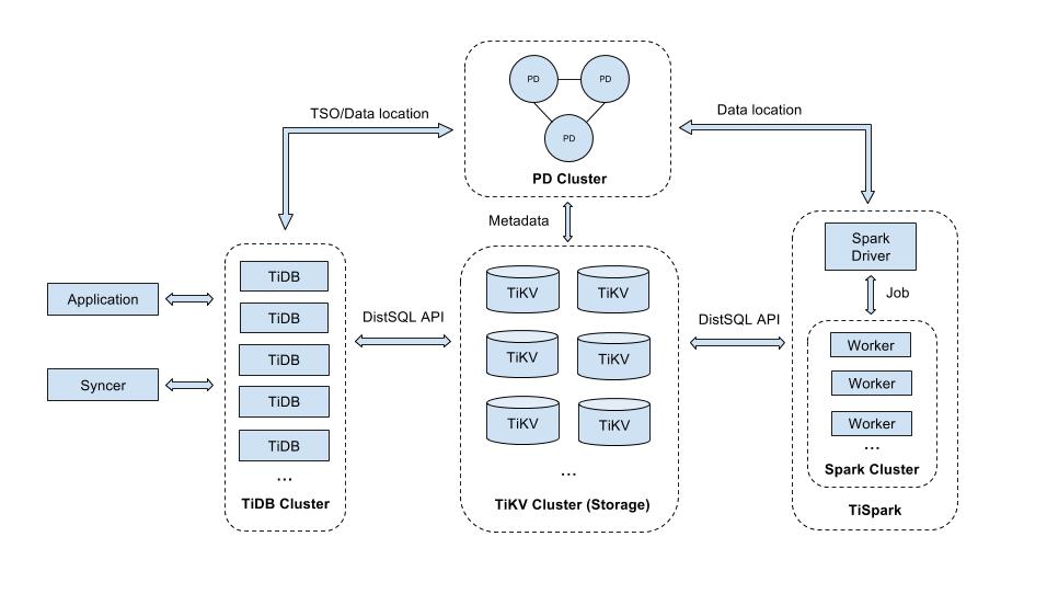 Cluster storage. Кластер Spark. ROCKSDB типы данных. Local data. Relational data Clustering.