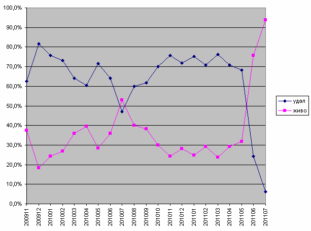 File:Удаленные и живые.PNG