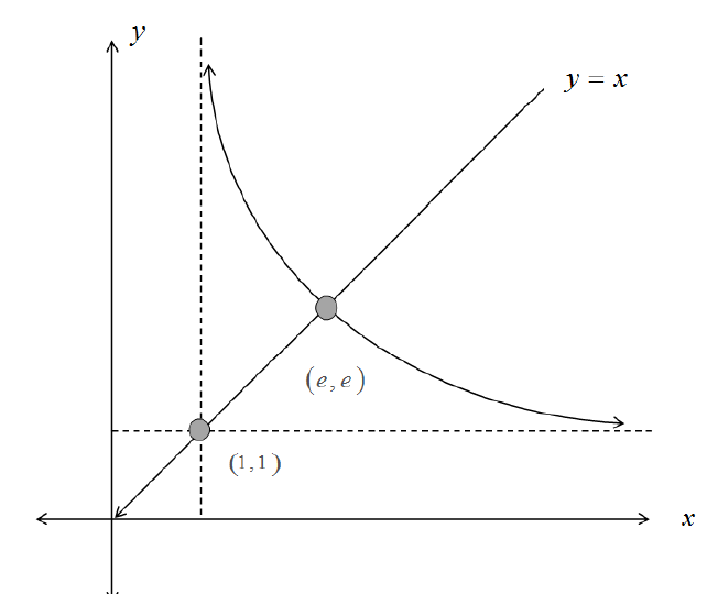 File:กราฟ x^y=y^x.png