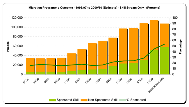 software overskydende batteri File:Australian immigration statistics (1996 - 2010) by skill stream.jpg -  Wikimedia Commons