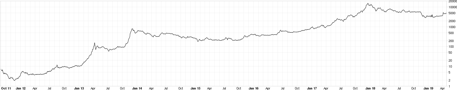 2011-19 (bitcoin.de).png English: Logarithmic chart of conversion rates from BitCoin to Euro from September 2011 to April 2019 as traded on the BitCoin exchange