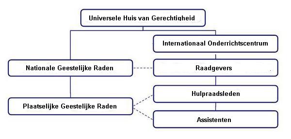 File:Organigram-bahai-bestuursstelsel.JPG