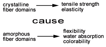 Properties of amorphous and crystalline fiber domains Power-Heat-Set-Amorphe-Fase-e.jpg