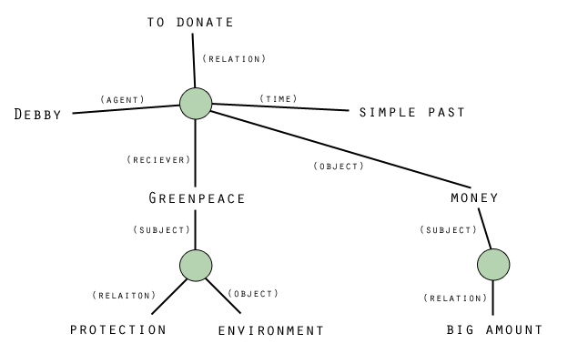 Figure 1: Example of a propositional network