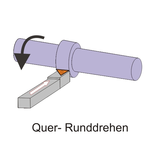 File:Querrunddrehen.jpg