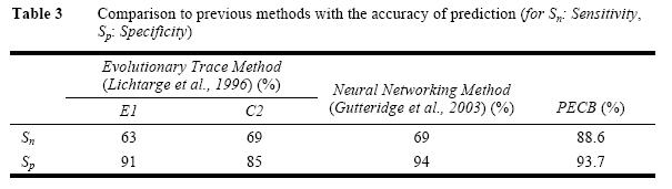 Comparison to previous methods with the accuracy of prediction