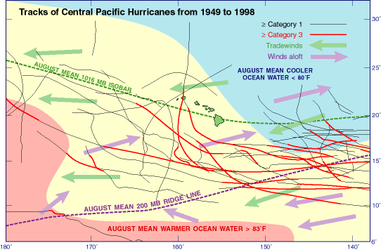 Hurricanes in the Central Pacific (140° W to 180 ° W) generally travel from east to west, however, some including Hurricanes Iwa (1982) and Iniki (1992) track in a northerly direction