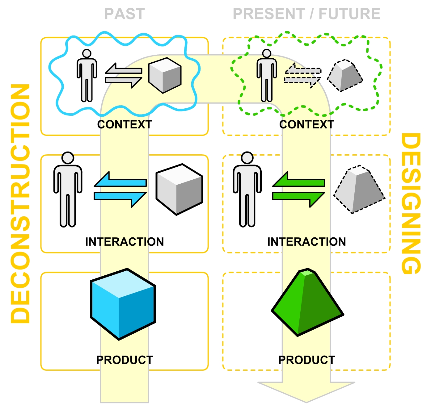 Past present Future. Material control