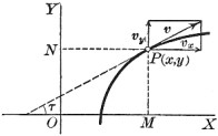 Velocity components.