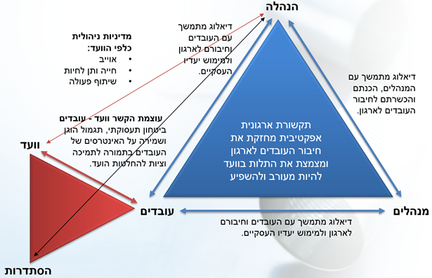 File:מערכת יחסי העבודה בארגון מוועד.png