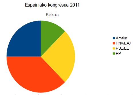 File:2011ko Espainiako Kongresurako hauteskundeak Bizkaian.jpg