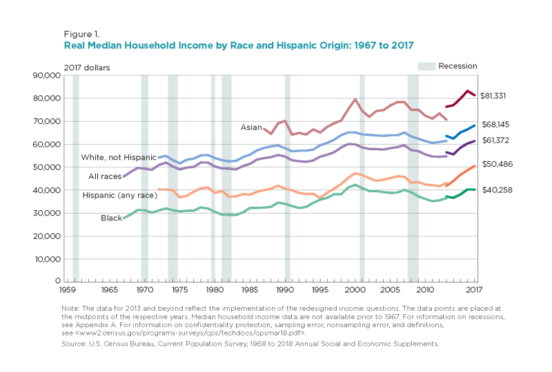 File:2017 Median income graph by ethnicity.png