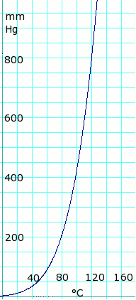 Acetic acid vapor pressure vs. temperature. Uses formula:
P
m
m
H
g
=
10
7.80307
-
1651.2
225
+
T
{\displaystyle \scriptstyle P_{mmHg}=10^{7.80307-{\frac {1651.2}{225+T}}}}
for T = 0 to 36 degC
P
m
m
H
g
=
10
7.18807
-
1416.7
211
+
T
{\displaystyle \scriptstyle P_{mmHg}=10^{7.18807-{\frac {1416.7}{211+T}}}}
for T = 36 to 170 degC
Formula from Lange's Handbook of Chemistry, 10th ed. AceticAcidVaporPressure.png