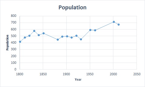 File:Preston-next-Wingham population between 1881-2011.jpg
