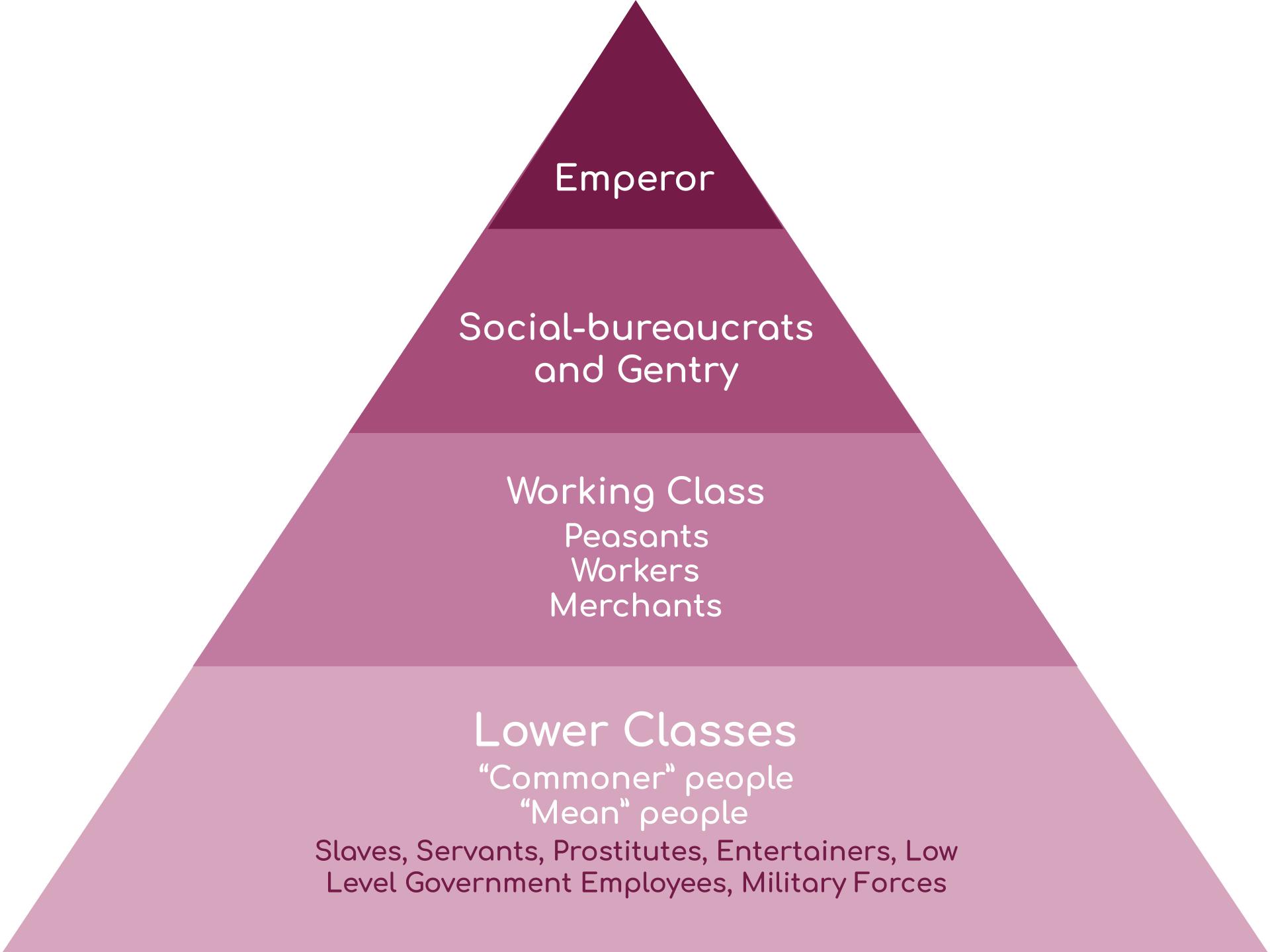 modern social class hierarchy